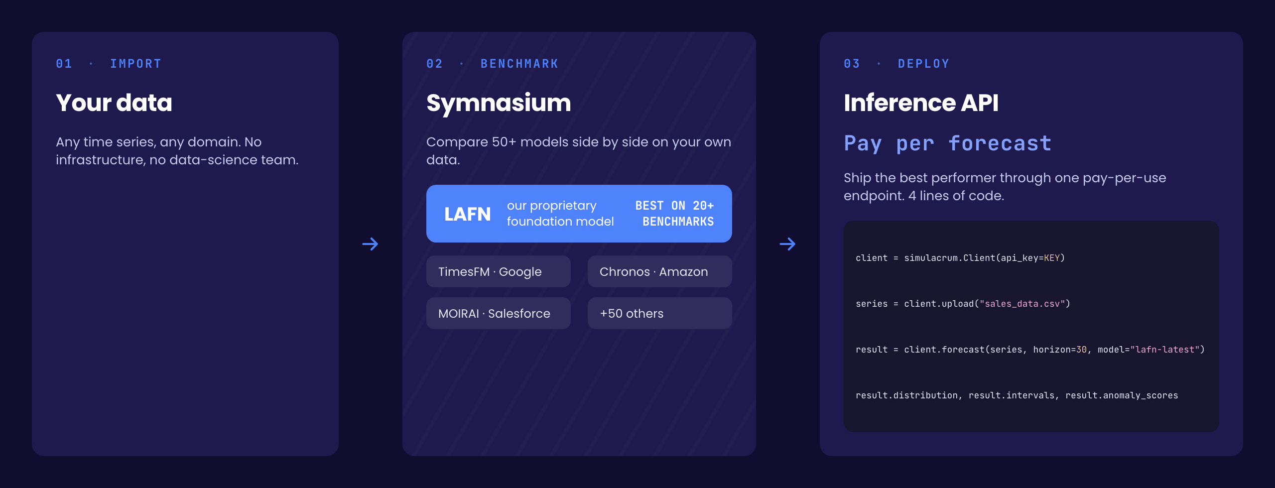 The Simulacrum stack: import your data, benchmark 50+ models in Symnasium, deploy the winner through the pay-per-forecast Inference API.